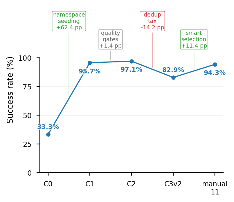 Per-stage ablation deltas