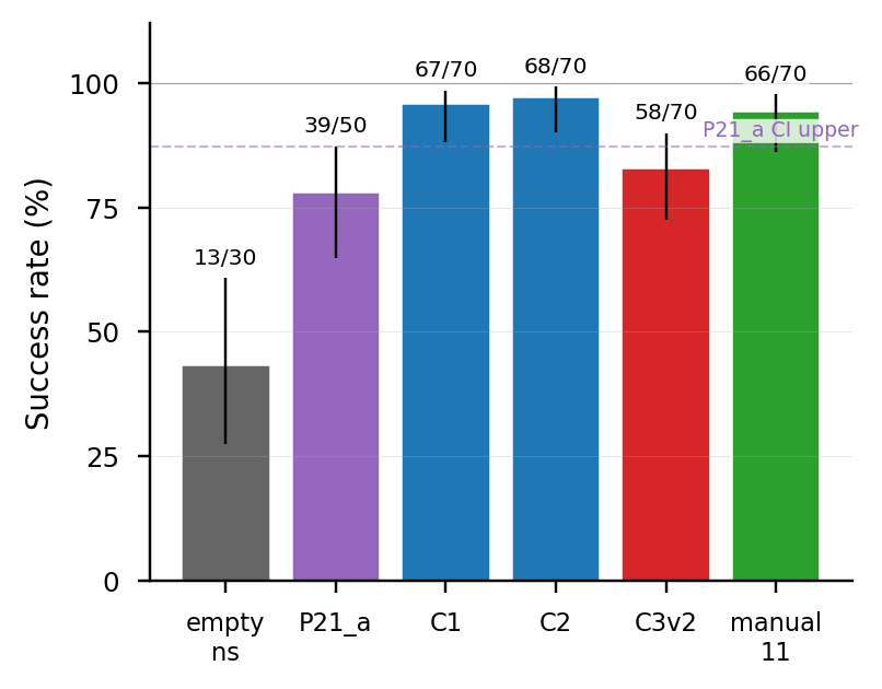 Final success rate by experiment arm with Wilson confidence intervals