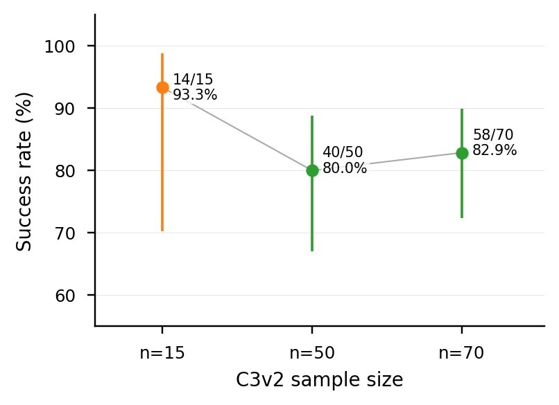 Production dedup boost — n=50 to n=70 Wilson interval