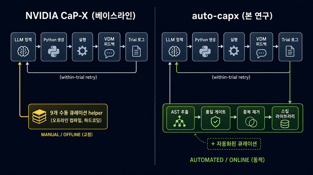NVIDIA CaP-X (trial 내 재시도) vs auto-capx (본 연구, 스킬 메모리 레이어 추가)