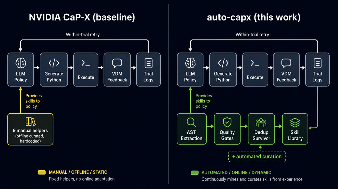NVIDIA CaP-X (within-trial retry only) vs auto-capx (this work, adds skill memory layer across trials)