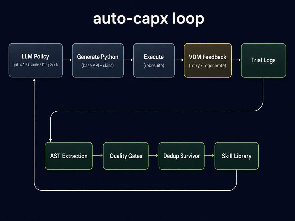 auto-capx pipeline: generate → execute → mine → gate → dedup → reinject