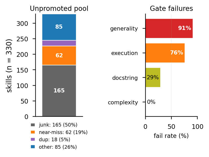 Unpromoted pool — naming explosion and near-misses